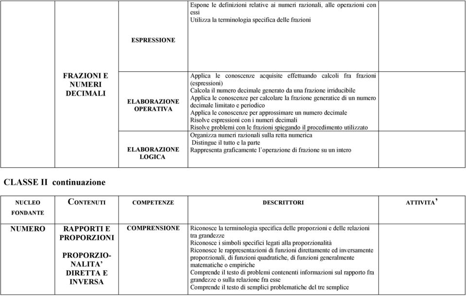 periodico Applica le conoscenze per approssimare un numero decimale Risolve espressioni con i numeri decimali Risolve problemi con le frazioni spiegando il procedimento utilizzato Organizza numeri