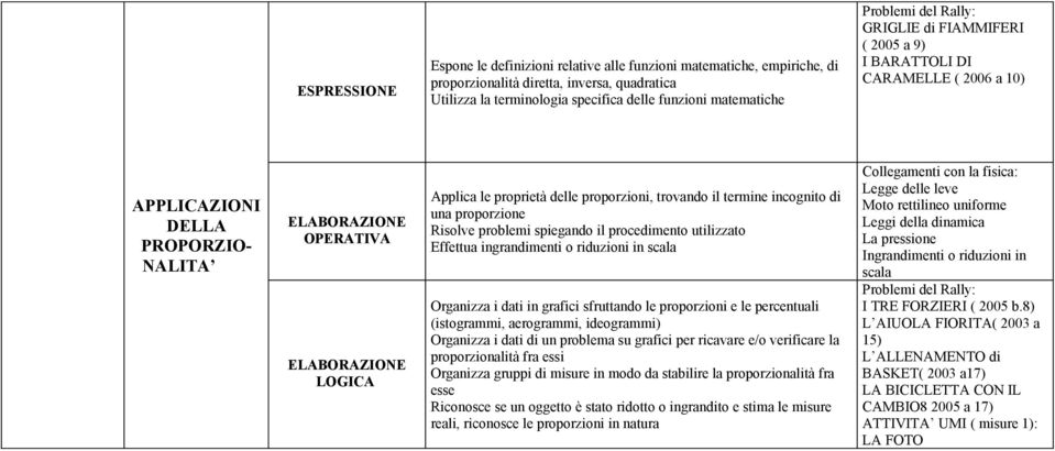 Risolve problemi spiegando il procedimento utilizzato Effettua ingrandimenti o riduzioni in scala Organizza i dati in grafici sfruttando le proporzioni e le percentuali (istogrammi, aerogrammi,