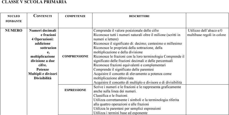 decimo, centesimo e millesimo Riconosce le proprietà della sottrazione, della moltiplicazione e della divisione Riconosce le frazioni con la loro terminologia Comprende il significato delle frazioni