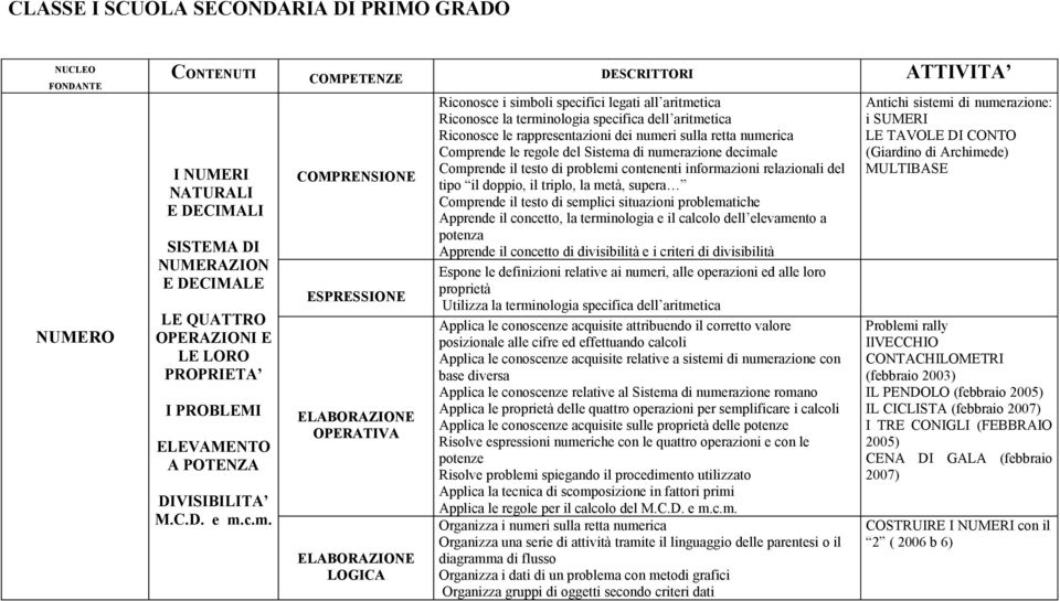 c.m. Riconosce i simboli specifici legati all aritmetica Riconosce la terminologia specifica dell aritmetica Riconosce le rappresentazioni dei numeri sulla retta numerica Comprende le regole del