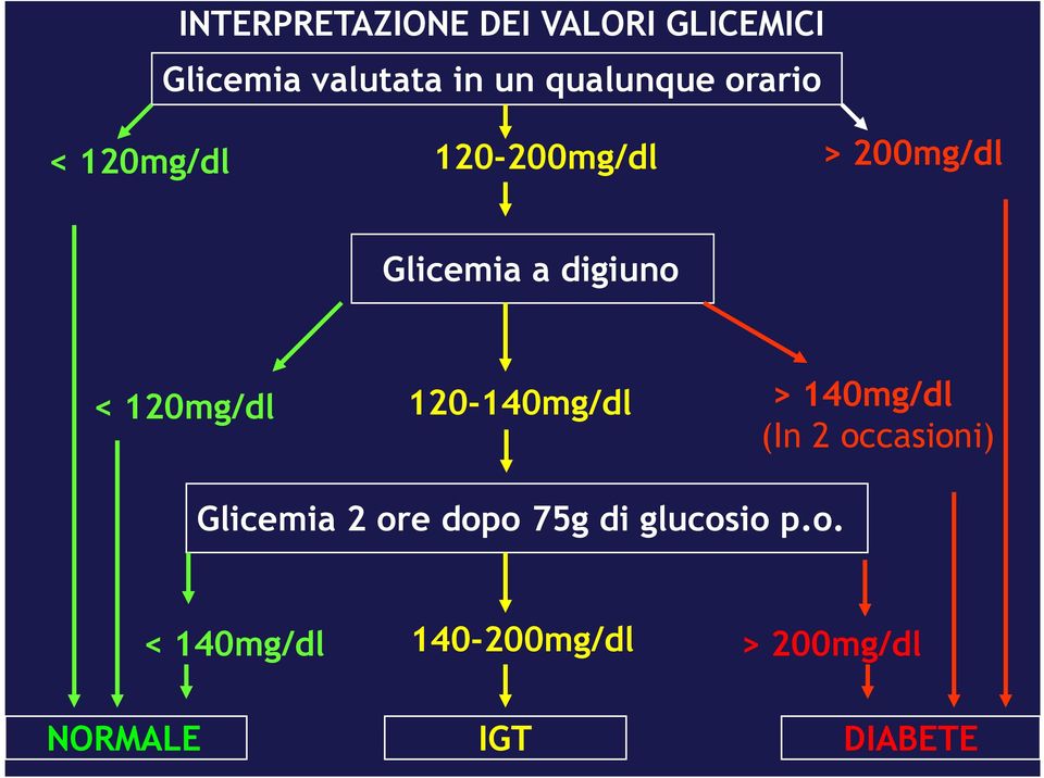 digiuno < 120mg/dl 120-140mg/dl > 140mg/dl (In 2 occasioni) Glicemia