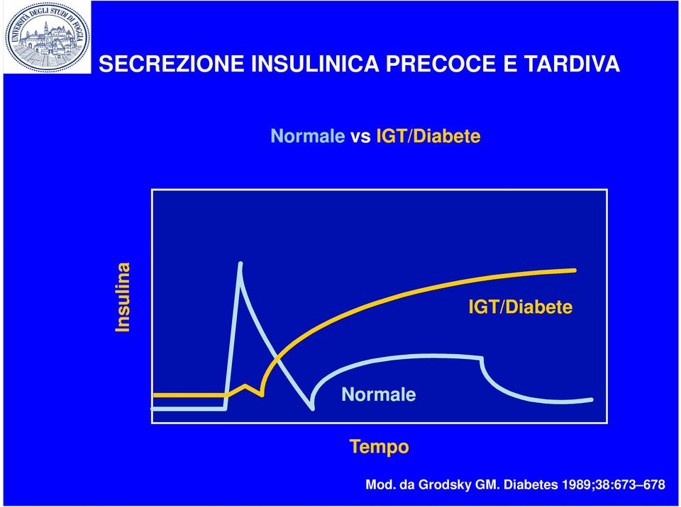 Insulina IGT/Diabete Normale Tempo