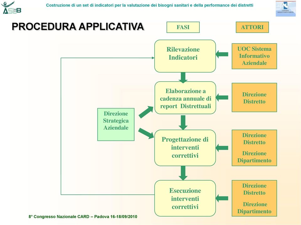 Distrettuali Progettazione di interventi correttivi Direzione Distretto Direzione