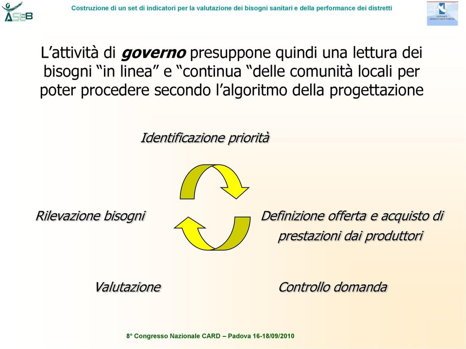 della progettazione Identificazione priorità Rilevazione bisogni