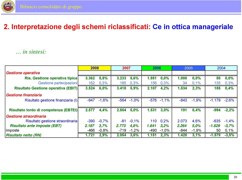 034 2,3% 185 0,4% Gestione finanziaria Risultato gestione finanziaria (I) -947-1,6% -564-1,0% -576-1,1% -843-1,9% -1.179-2,6% Risultato lordo di competenza (EBTEI) 2.577 4,4% 2.854 5,0% 1.