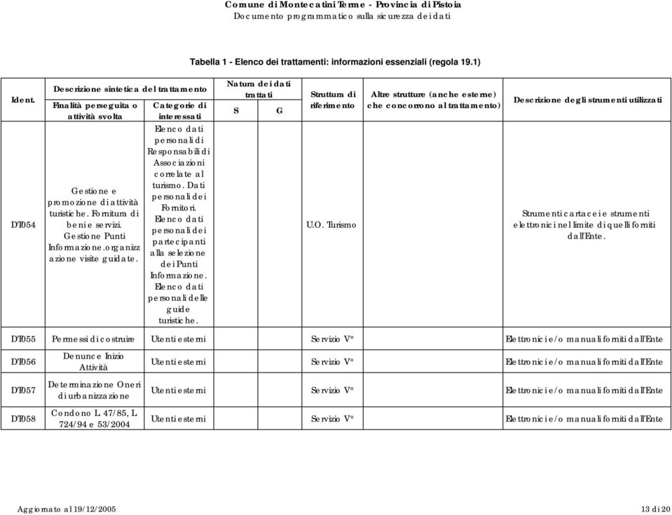 trattamento) Descrizione degli strumenti utilizzati DT054 Gestione e promozione di attività turistiche. Fornitura di beni e servizi. Gestione Punti Informazione.organizz azione visite guidate.