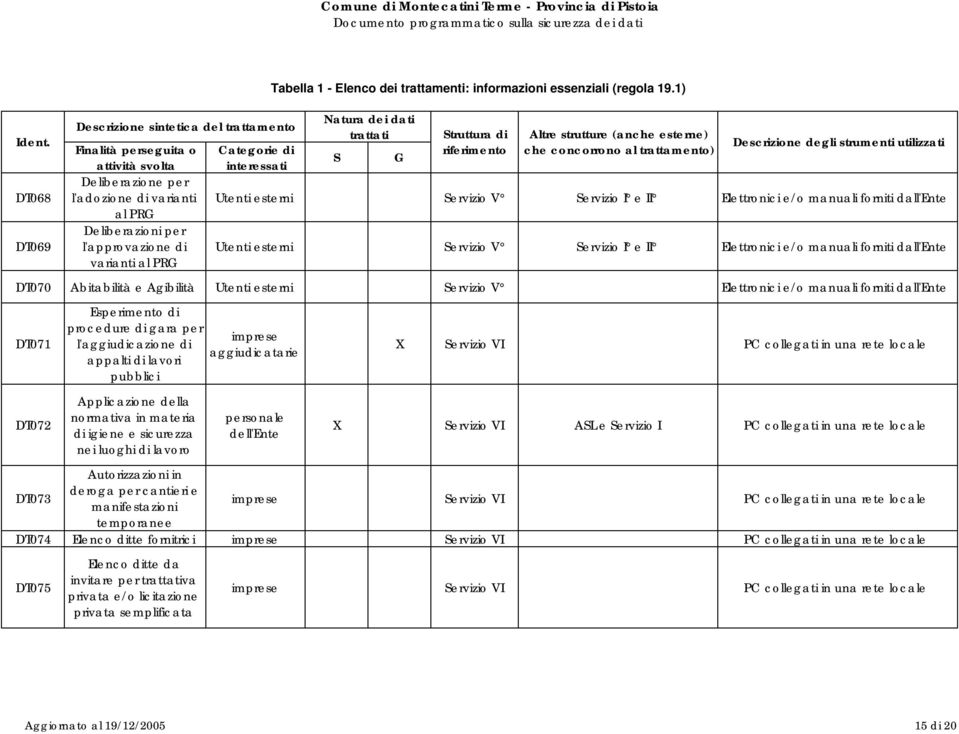 di interessati Natura dei dati trattati S G Struttura di Altre strutture (anche esterne) che concorrono al trattamento) Descrizione degli strumenti utilizzati Utenti esterni Servizio V Servizio I e