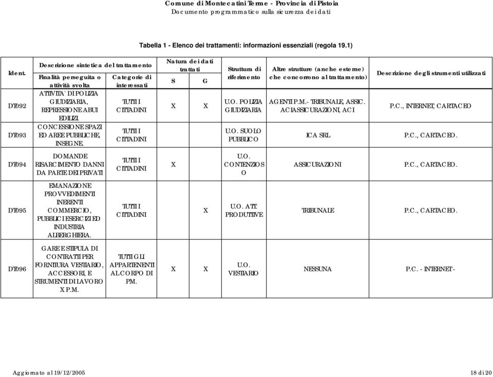 Categorie di interessati TUTTI I CITTADINI TUTTI I CITTADINI Natura dei dati trattati S G Struttura di POLIZIA GIUDIZIARIA SUOLO PUBBLICO Altre strutture (anche esterne) che concorrono al