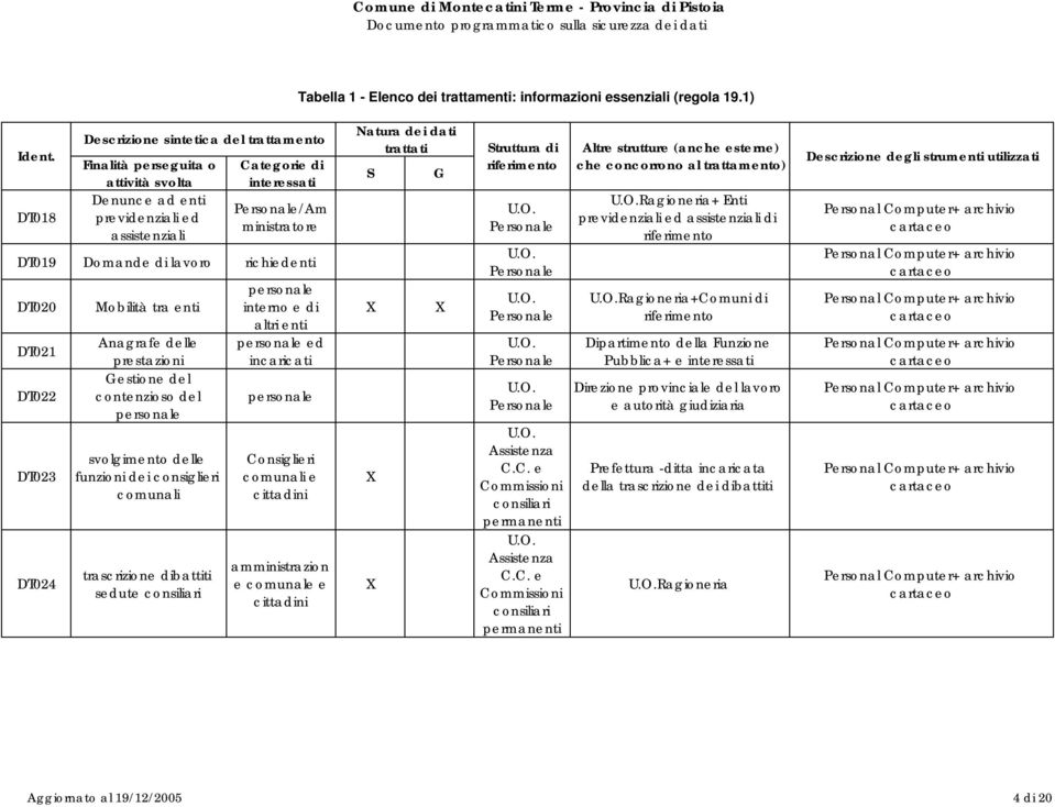 DT023 DT024 Mobilità tra enti Anagrafe delle prestazioni Gestione del contenzioso del personale svolgimento delle funzioni dei consiglieri comunali trascrizione dibattiti sedute consiliari personale