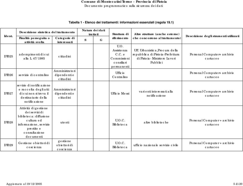 Urbanistica,Procura della repubblica di Pistoia-Prefettura di Pistoia- Ministero Lavori Pubblici Descrizione degli strumenti utilizzati DT027 sevizio di notificazione e raccolta degli atti di cui non