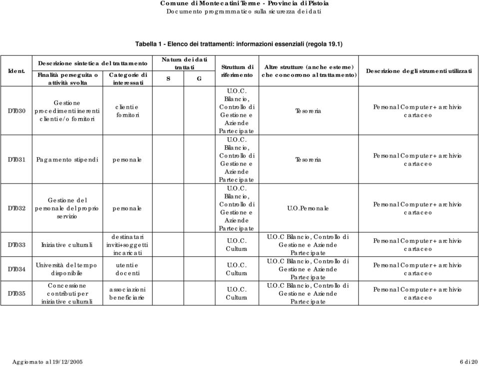 stipendi personale DT032 DT033 DT034 DT035 Gestione del personale del proprio servizio Iniziative culturali Università del tempo disponibile Concessione contributi per iniziative culturali personale