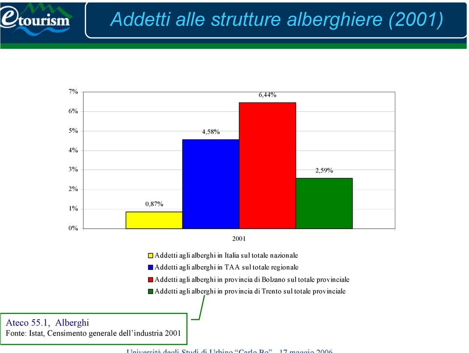 agli alberghi in provincia di Bolzano sul totale provinciale Addetti agli alberghi in provincia di