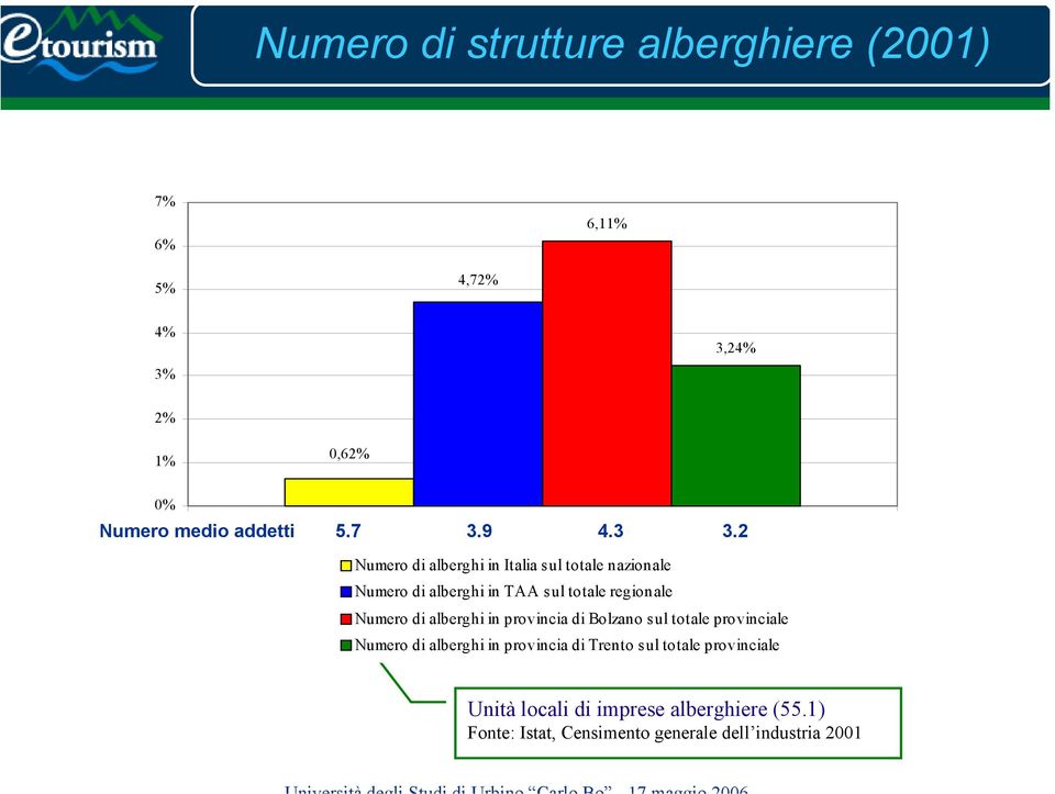 2 Numero di alberghi in Italia sul totale nazionale Numero di alberghi in TAA sul totale regionale Numero di