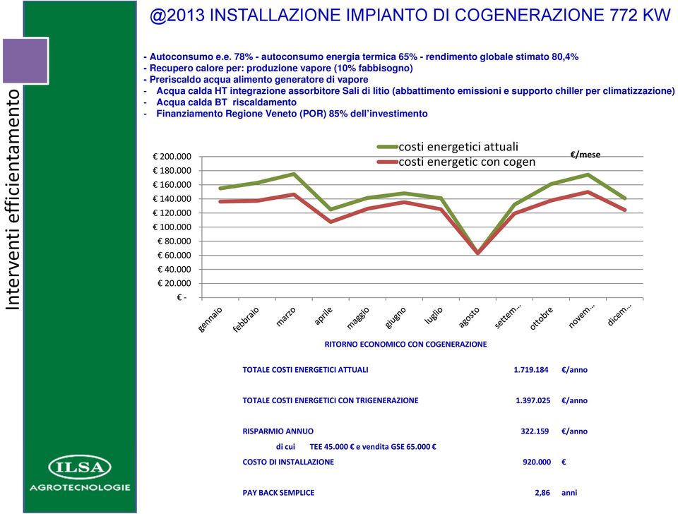 alimento generatore di vapore - Acqua calda HT integrazione assorbitore Sali di litio (abbattimento emissioni e supporto chiller per climatizzazione) - Acqua calda BT riscaldamento - Finanziamento