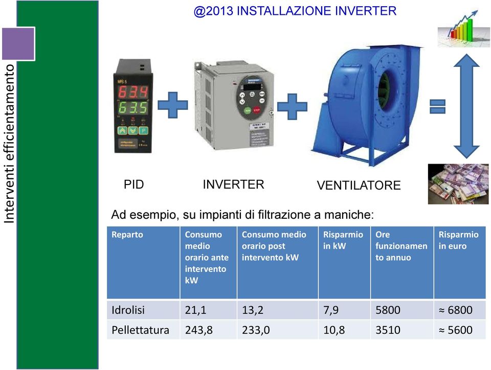 intervento kw Consumo medio orario post intervento kw Risparmio in kw Ore funzionamen