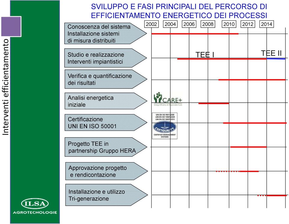 quantificazione dei risultati Analisi energetica iniziale Certificazione UNI EN ISO 50001 2002 2004 2006 2008 2010 2012