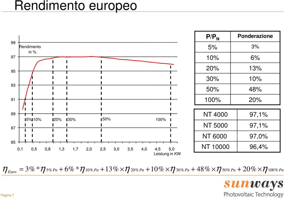 NT 4000 97,1% NT 5000 97,1% NT 6000 97,0% NT 10000 96,4% η = Euro 3% * η 5 % Pn +