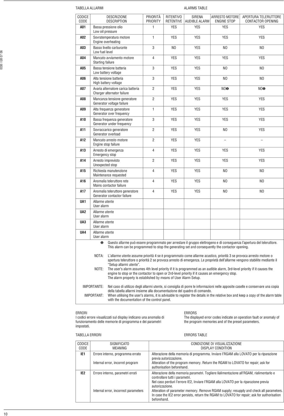 motore 4 YES YES YES YES Starting failure A05 Bassa tensione batteria 3 YES YES NO NO Low battery voltage A06 Alta tensione batteria 3 YES YES NO NO High battery voltage A07 Avaria alternatore carica