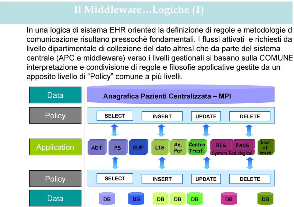 basano sulla COMUNE interpretazione e condivisione di regole e filosofie applicative gestite da un apposito livello di Policy comune a più livelli.