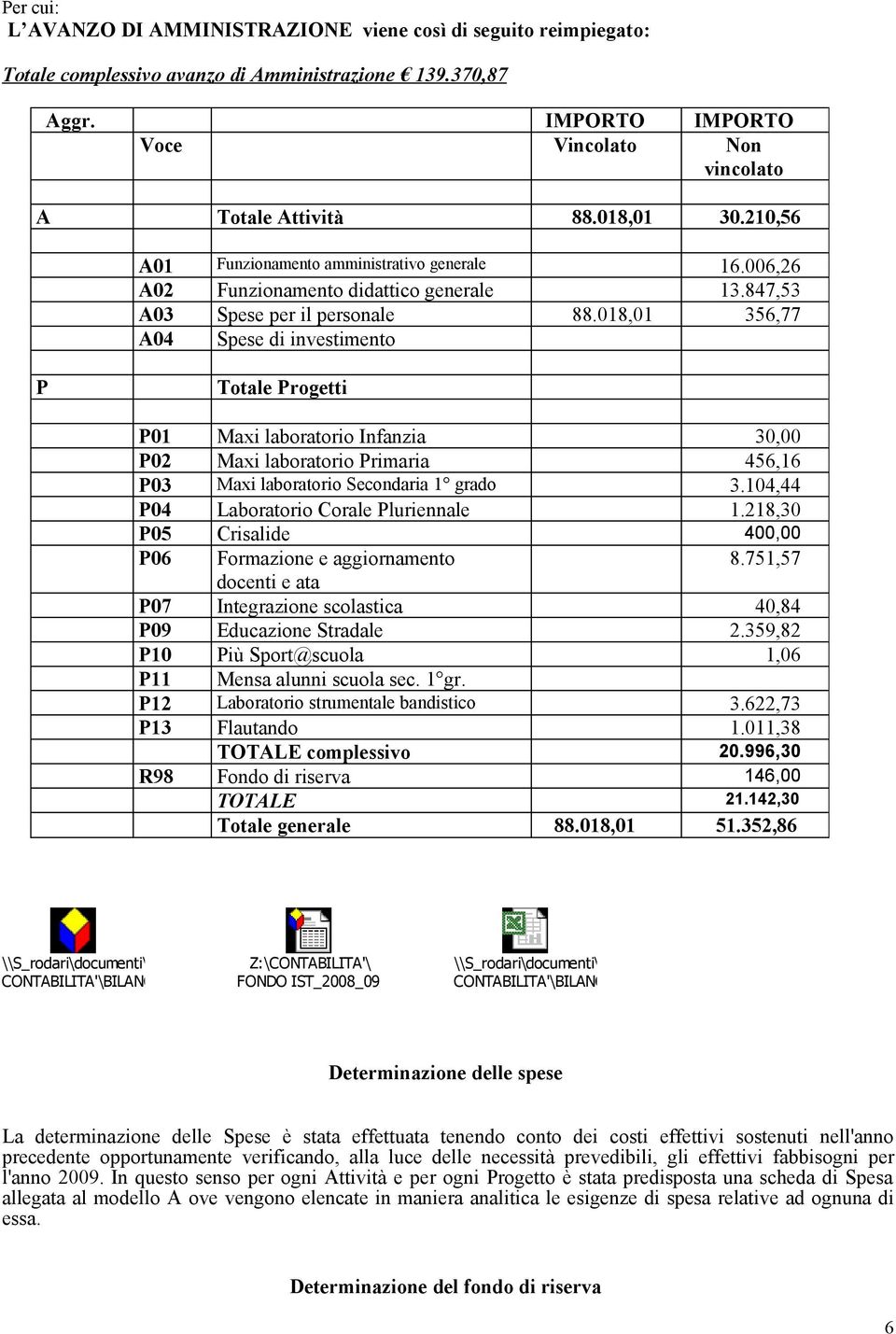 018,01 356,77 A04 Spese di investimento P Totale Progetti P01 Maxi laboratorio Infanzia 30,00 P02 Maxi laboratorio Primaria 456,16 P03 Maxi laboratorio Secondaria 1 grado 3.