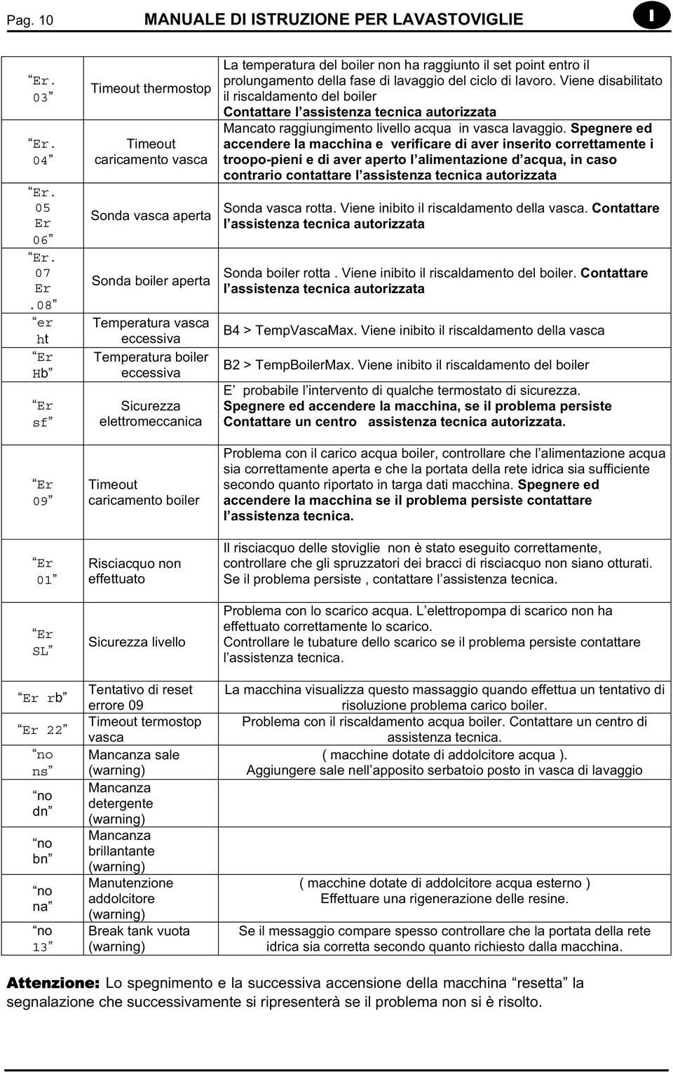 Temperatura boiler eccessiva Sicurezza elettromeccanica Timeout caricamento boiler Risciacquo non effettuato Sicurezza livello Tentativo di reset errore 09 Timeout termostop vasca Mancanza sale