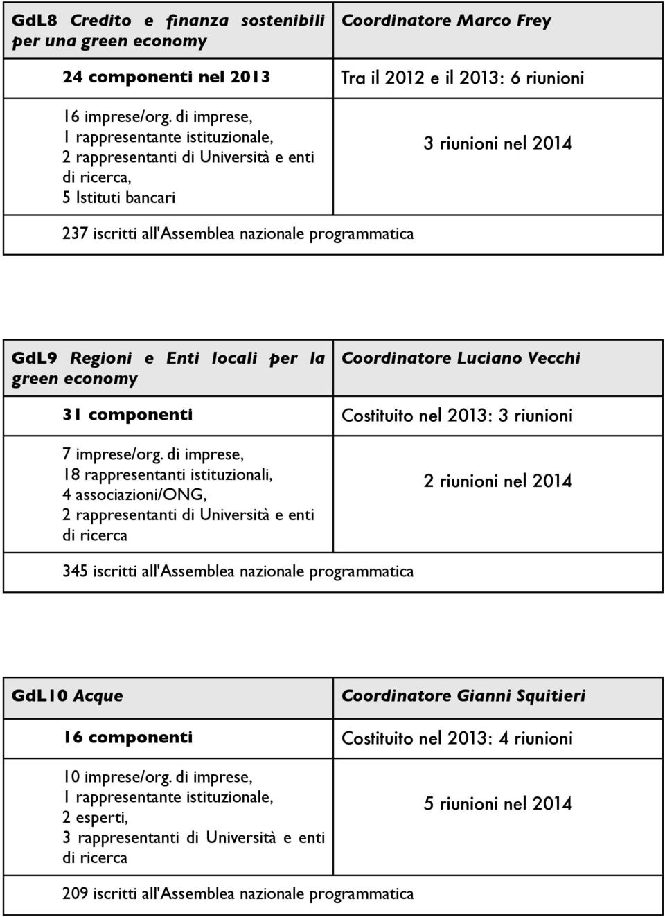 Enti locali per la green economy Coordinatore Luciano Vecchi 31 componenti Costituito nel 2013: 3 riunioni 7 imprese/org.