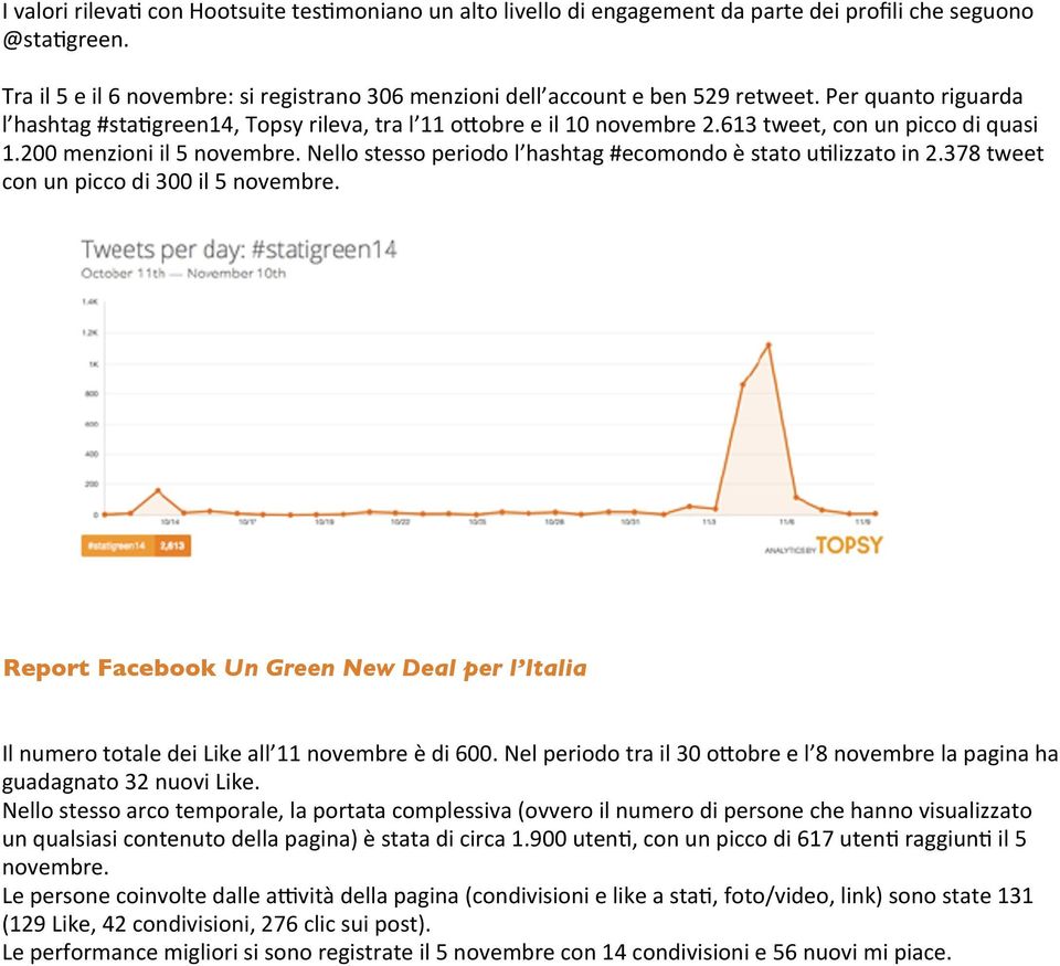 613 tweet, con un picco di quasi 1.200 menzioni il 5 novembre. Nello stesso periodo l hashtag #ecomondo è stato u@lizzato in 2.378 tweet con un picco di 300 il 5 novembre.