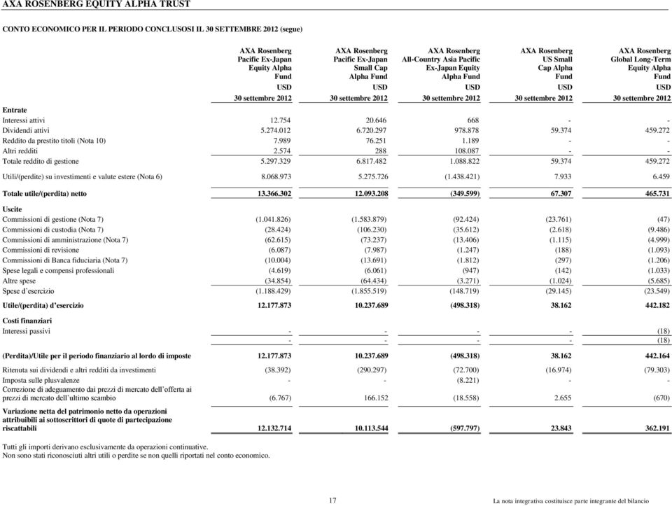 646 668 - - Dividendi attivi 5.274.012 6.720.297 978.878 59.374 459.272 Reddito da prestito titoli (Nota 10) 7.989 76.251 1.189 - - Altri redditi 2.574 288 108.087 - - Totale reddito di gestione 5.