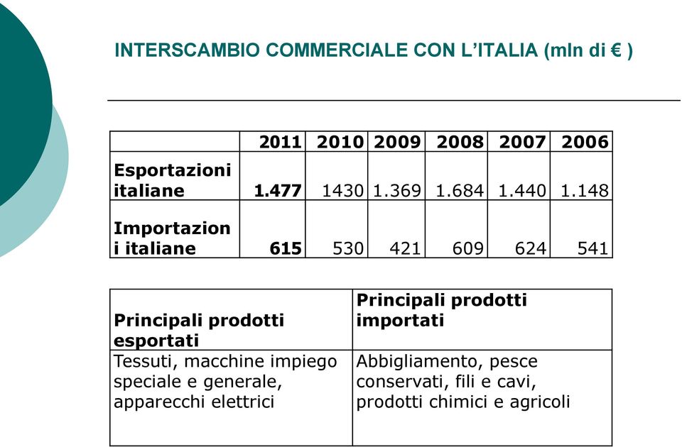148 Importazion i italiane 615 530 421 609 624 541 Principali prodotti esportati Tessuti,
