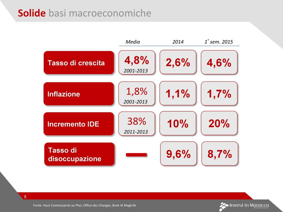 Incremento IDE 38% 2011-2013 2,6% 1,1% 10% 4,6% 1,7% 20% Tasso di