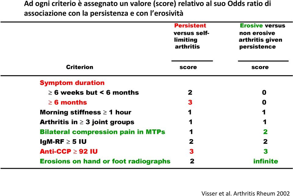 duration 6 weeks but < 6 months 2 0 6 months 3 0 Morning stiffness 1 hour 1 1 Arthritis in 3 joint groups 1 1 Bilateral