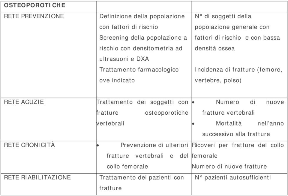 Trattamento dei soggetti con fratture osteoporotiche vertebrali RETE CRONICITÀ Prevenzione di ulteriori fratture vertebrali e del collo femorale RETE RIABILITAZIONE Trattamento dei