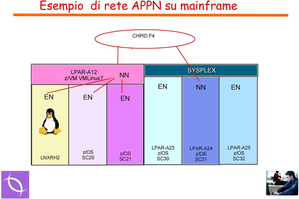 SYSPLEX NN EN LNXRH2 z/os SC20 z/os SC21