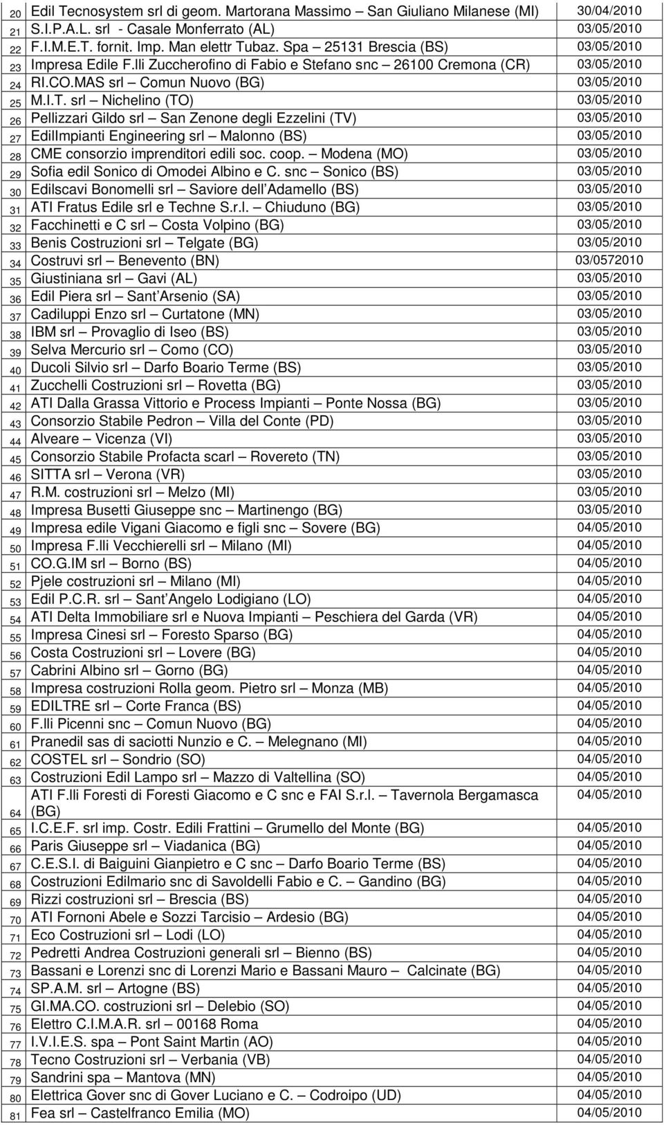 srl Nichelino (TO) 03/05/2010 26 Pellizzari Gildo srl San Zenone degli Ezzelini (TV) 03/05/2010 27 EdilImpianti Engineering srl Malonno (BS) 03/05/2010 28 CME consorzio imprenditori edili soc. coop.