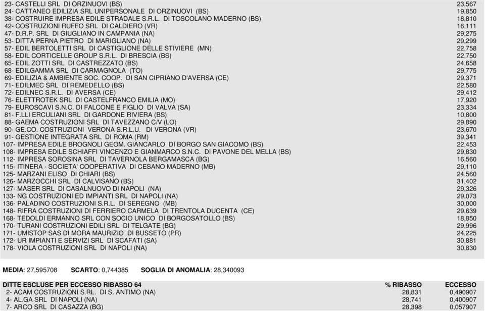 COOP. DI SAN CIPRIANO D'AVERSA (CE) 29,371 71- EDILMEC SRL DI REMEDELLO (BS) 22,580 72- EDILNEC S.R.L. DI AVERSA (CE) 29,412 76- ELETTROTEK SRL DI CASTELFRANCO EMILIA (MO) 17,920 79- EUROSCAVI S.N.C. DI FALCONE E FIGLIO DI VALVA (SA) 23,334 81- F.