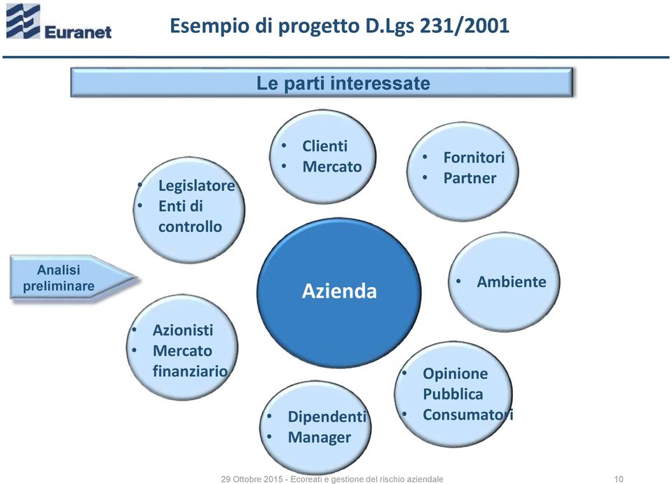 Mercato Fornitori Partner Analisi preliminare Azienda Ambiente Azionisti