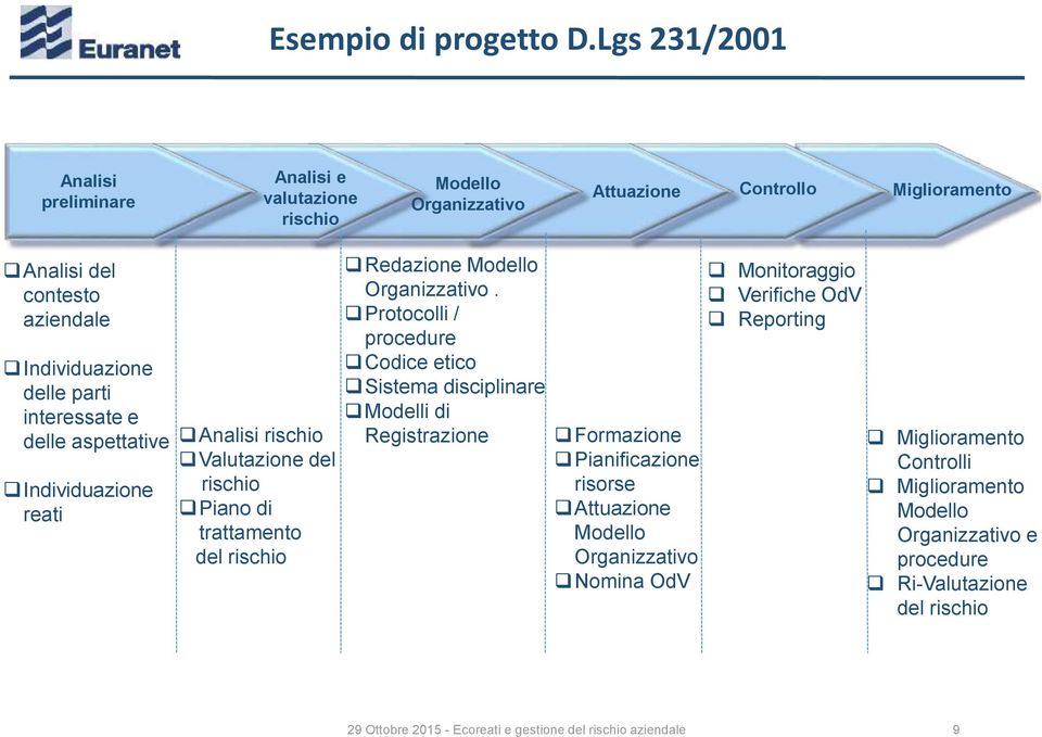 interessate e delle aspettative Individuazione reati Analisi rischio Valutazione del rischio Piano di trattamento del rischio Redazione Modello Organizzativo.