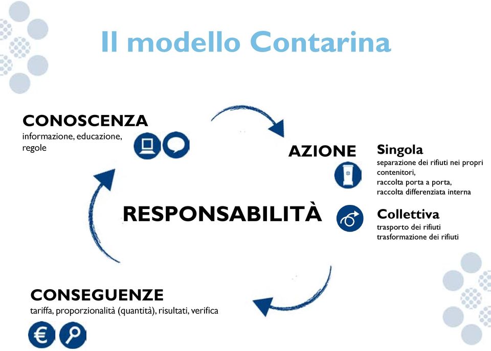 porta, raccolta differenziata interna Collettiva trasporto dei rifiuti