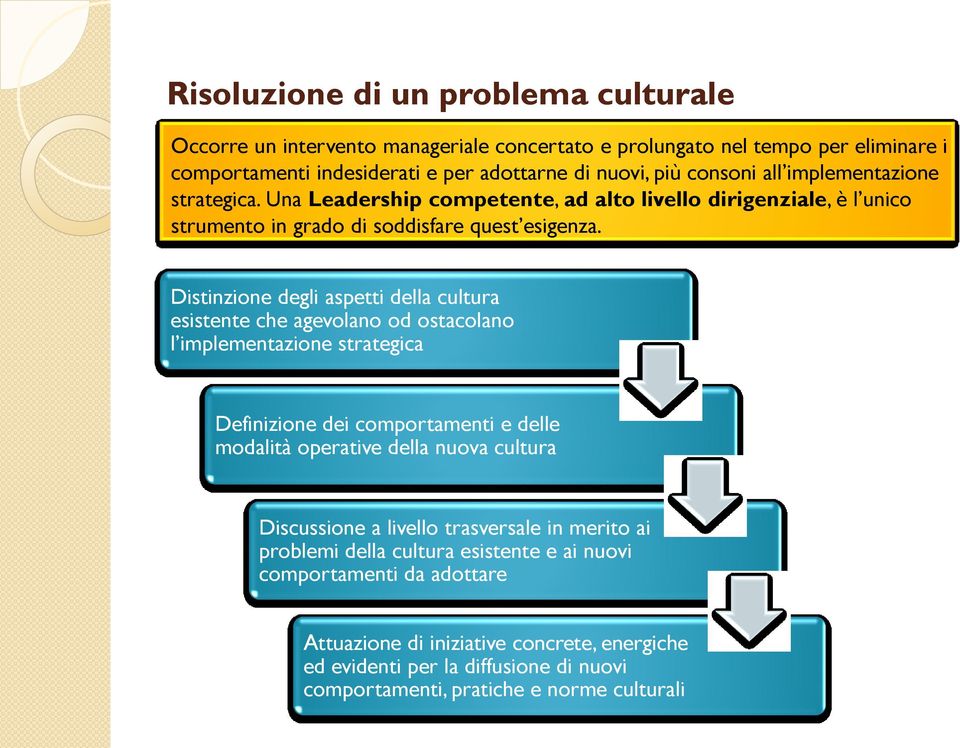 Distinzione degli aspetti della cultura esistente che agevolano od ostacolano l implementazione strategica Definizione dei comportamenti e delle modalità operative della nuova cultura