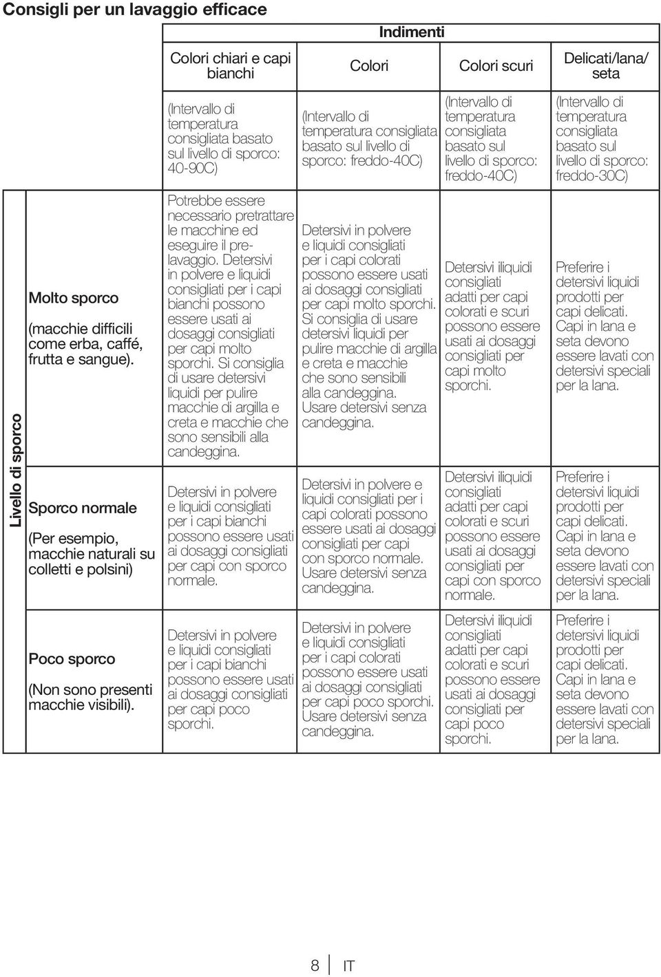 olori chiari e capi bianchi (Intervallo di temperatura consigliata basato sul livello di sporco: 40-90) Potrebbe essere necessario pretrattare le macchine ed eseguire il prelavaggio.