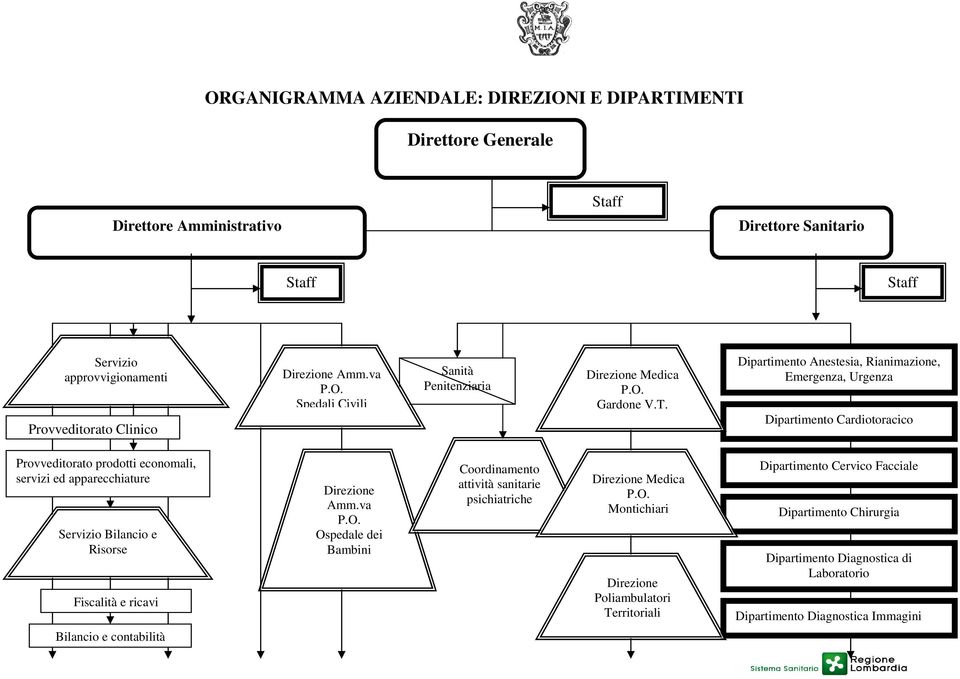 Dipartimento Anestesia, Rianimazione, Emergenza, Urgenza Dipartimento Cardiotoracico Provveditorato prodotti economali, servizi ed apparecchiature Servizio Bilancio e Risorse Fiscalità e ricavi