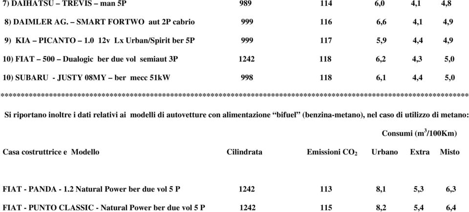 ******************************************************************************************************************** Si riportano inoltre i dati relativi ai modelli di autovetture con