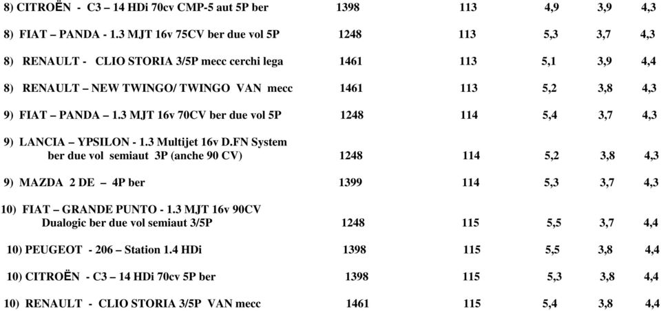 PANDA 1.3 MJT 16v 70CV ber due vol 5P 1248 114 5,4 3,7 4,3 9) LANCIA YPSILON - 1.3 Multijet 16v D.