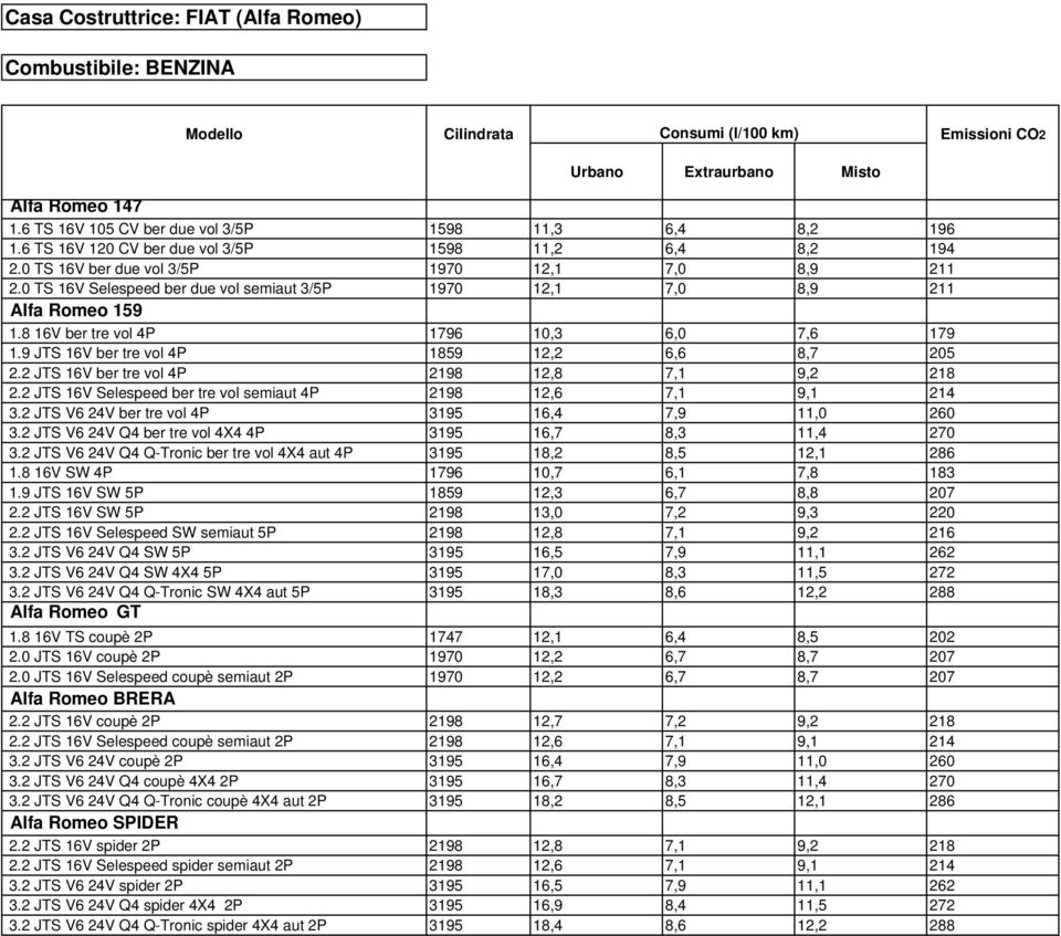 0 TS 16V Selespeed ber due vol semiaut 3/5P 1970 12,1 7,0 8,9 211 Alfa Romeo 159 1.8 16V ber tre vol 4P 1796 10,3 6,0 7,6 179 1.9 JTS 16V ber tre vol 4P 1859 12,2 6,6 8,7 205 2.