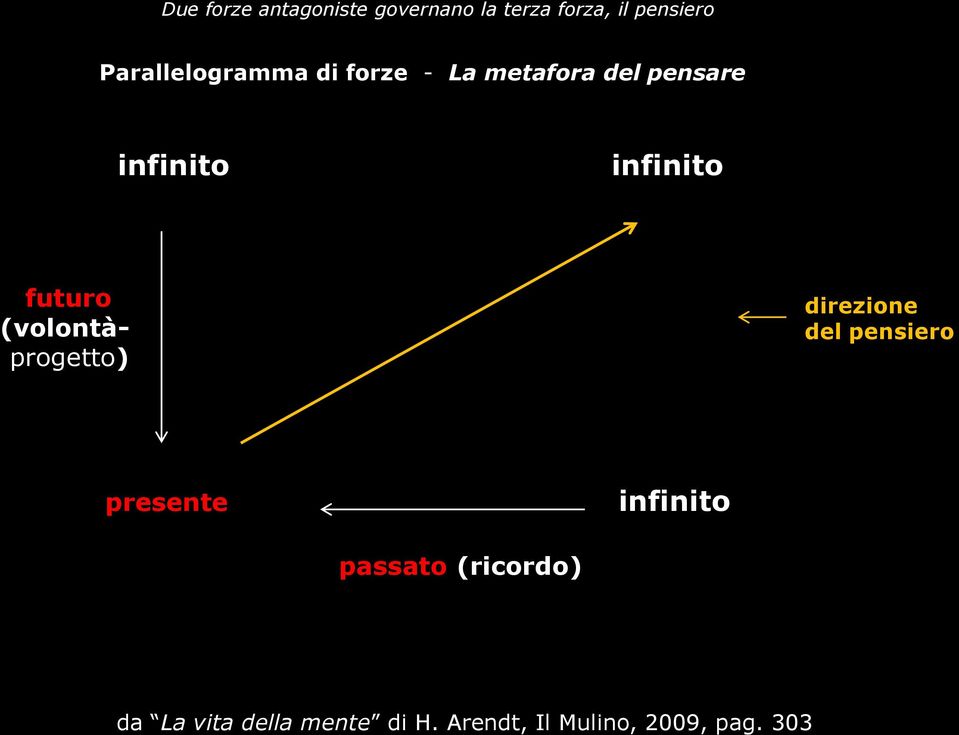 futuro (volontàprogetto) direzione del pensiero presente infinito