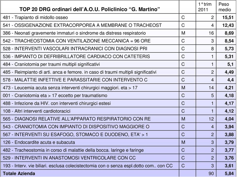 542 - TRAHEOSTOIA ON VENTILAZIONE EANIA = 96 ORE 3 8,54 528 - INTERVENTI VASOLARI INTRARANII ON DIAGNOSI PRI 8 5,73 536 - IPIANTO DI DEFRIBRILLATORE ARDIAO ON ATETERIS 5,3 484 - raniotomia per traumi