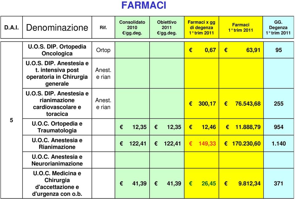 O.. Ortopedia e Traumatologia Anest. e rian 2,35 2,35 300,7 2,46 76.543,68.888,79 255 954 U.O.. Anestesia e Rianimazione 22,4 22,4 49,33 70.230,60.40 U.O.. Anestesia e Neurorianimazione U.