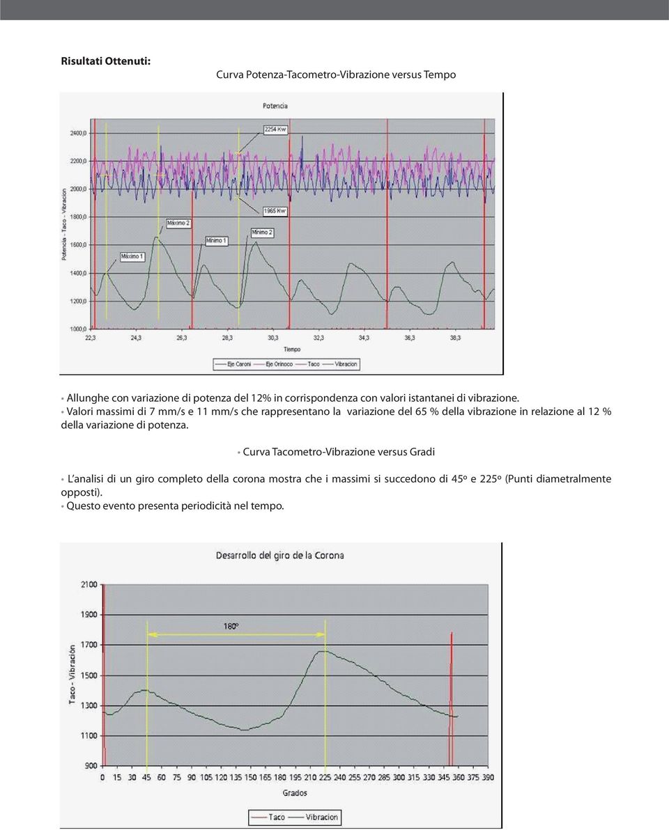 Valori massimi di 7 mm/s e 11 mm/s che rappresentano la variazione del 65 % della vibrazione in relazione al 12 % della