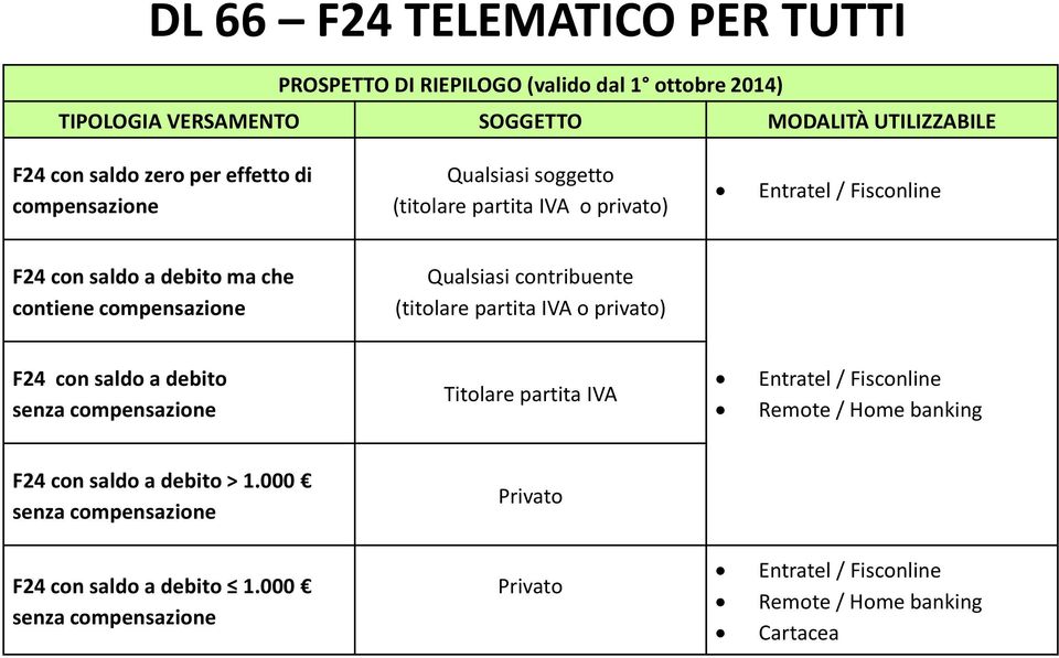 Qualsiasi contribuente (titolare partita IVA o privato) F24 con saldo a debito senza compensazione Titolare partita IVA Entratel / Fisconline Remote / Home