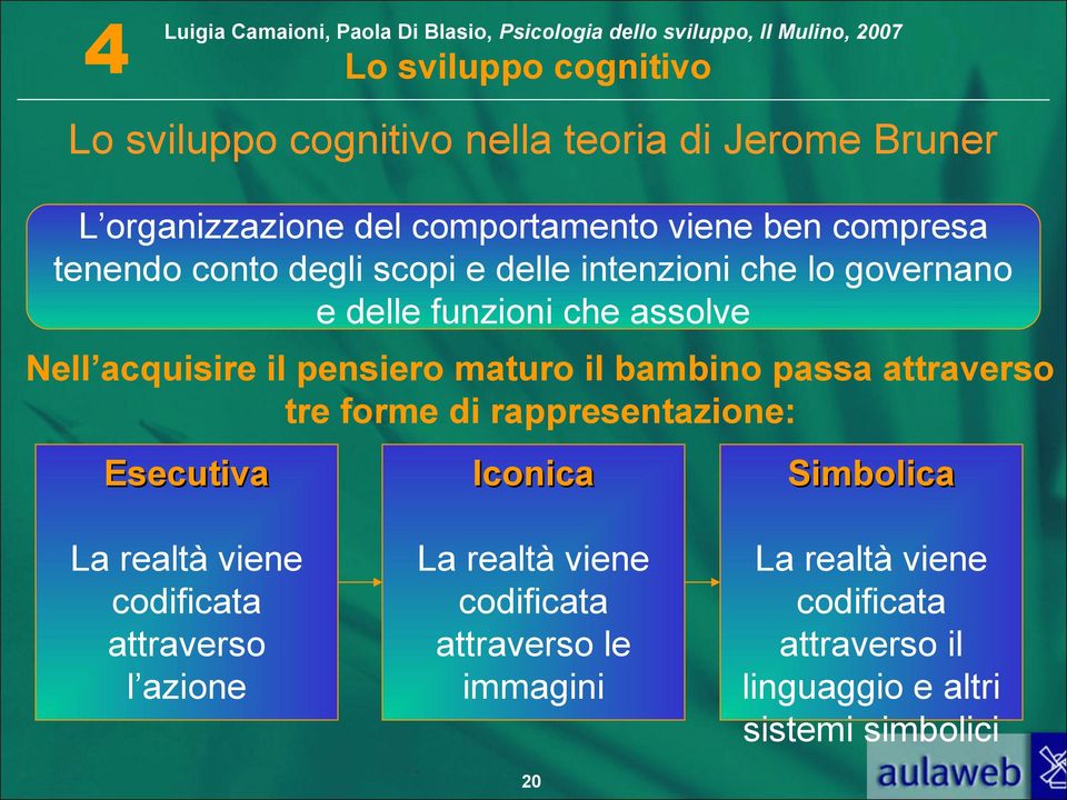 tre forme di rappresentazione: Esecutiva Iconica Simbolica La realtà viene codificata attraverso l azione La realtà